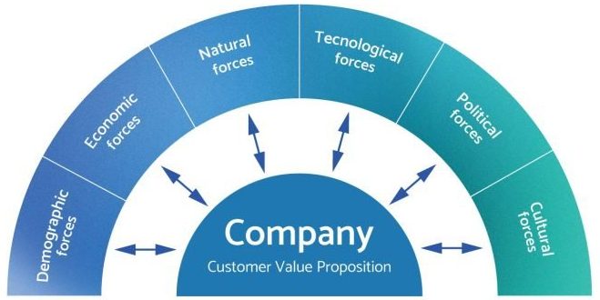 Macro environment, customer value propisition