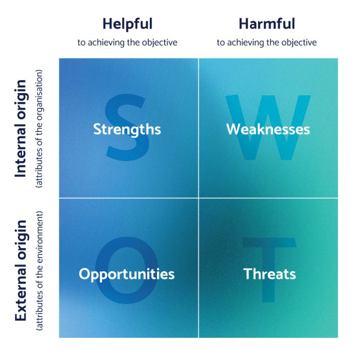 SWOT analysis, strengths, weaknesses, opportunities, threats