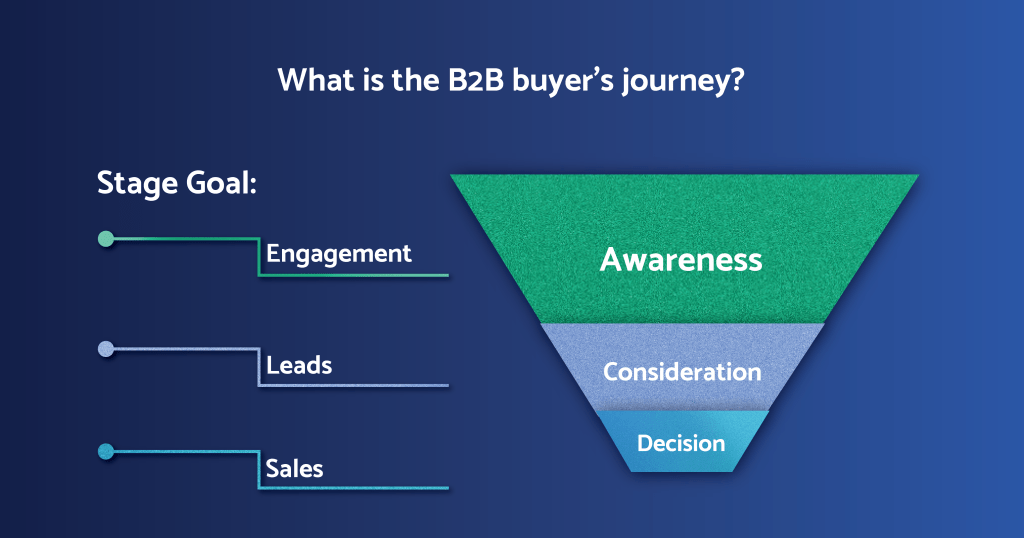 b2b buyers journey 